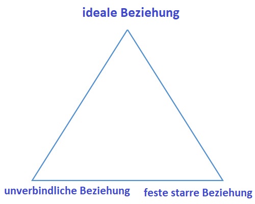 Artikel - "Die ideale Beziehung entwickeln"